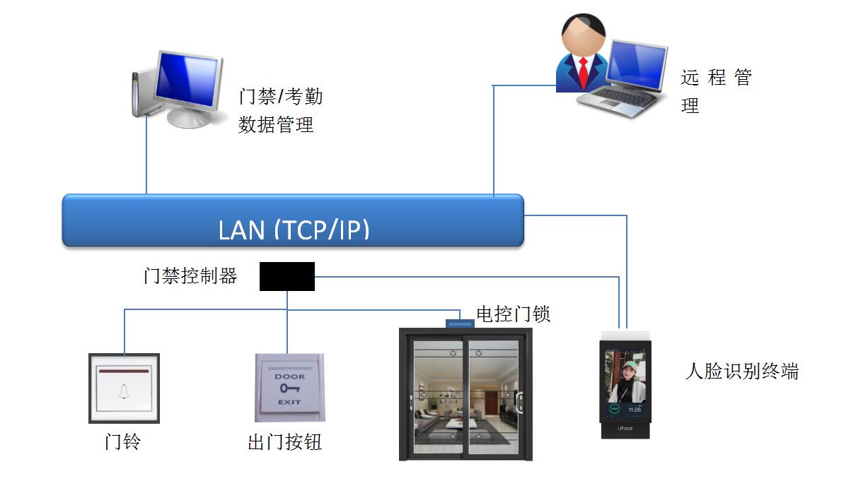 人脸识别软件系统厂家厂家直营