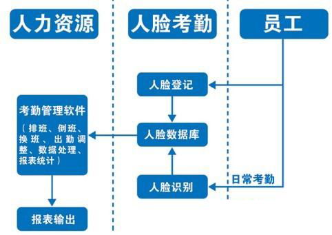 人脸识别门禁系统解决方案品质优选