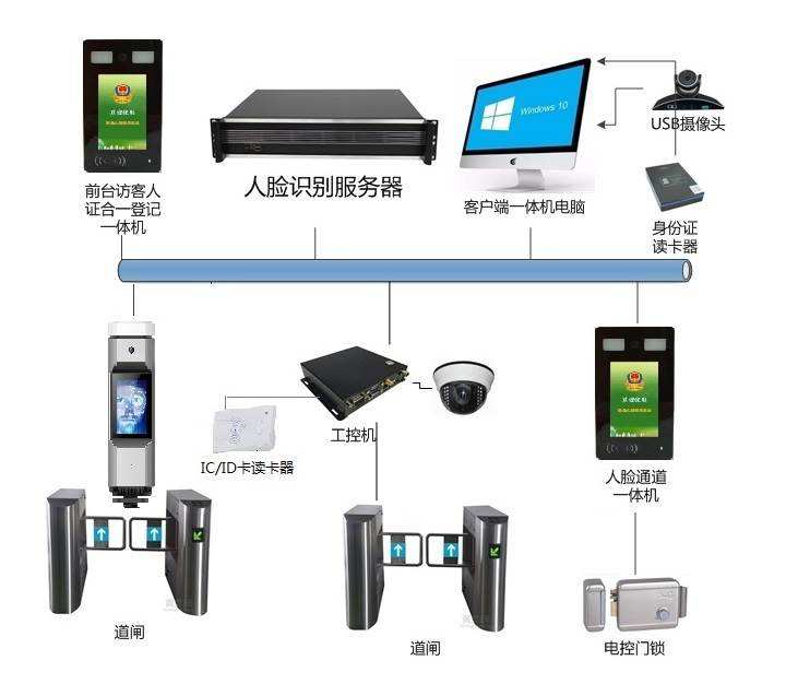 人脸识别门禁系统解决方案同城生产商